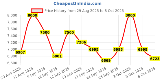 ajio.com mokobara The Em Check-in Luggage TSA Lock Trolley Bag (M) mokobara Price History Graph from 29 Aug 2025 to 5 Oct 2025