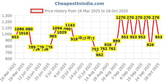 ajio.com the face shop Alltimate Niacinamide 10 Percent Serum the face shop Price History Graph from 16 Mar 2025 to 17 Oct 2025