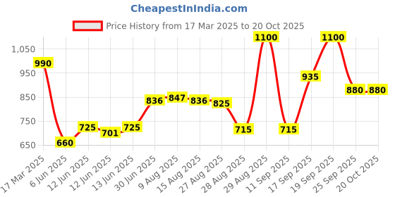 ajio.com the face shop Alltimate Panthenol 2 Percent Exfoliating Gel the face shop Price History Graph from 17 Mar 2025 to 20 Oct 2025
