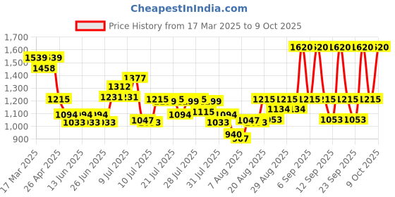 ajio.com the face shop Alltimate Vegan Mucin Peptide 8 Cream the face shop Price History Graph from 17 Mar 2025 to 9 Oct 2025
