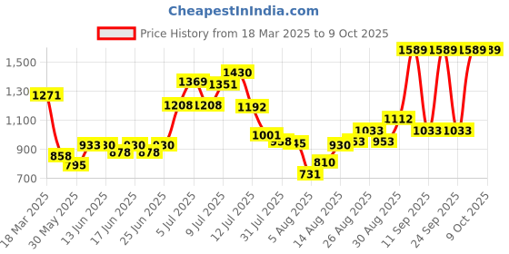 ajio.com the face shop Alltimate Vegan Mucin Peptide 8 Serum the face shop Price History Graph from 18 Mar 2025 to 8 Oct 2025