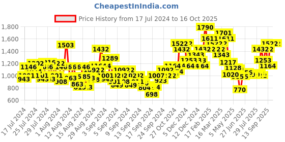 ajio.com the face shop Chia Seed Advanced Hydro Lotion the face shop Price History Graph from 17 Jul 2024 to 16 Oct 2025