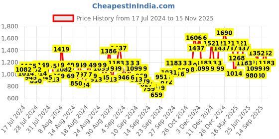 ajio.com the face shop Chia Seed Advanced Vit B12 Hydro Toner the face shop Price History Graph from 17 Jul 2024 to 15 Nov 2025