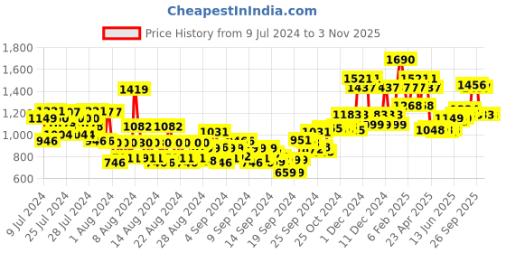 ajio.com the face shop Chia Seed Hydro Mist the face shop Price History Graph from 9 Jul 2024 to 3 Nov 2025