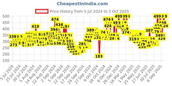 ajio.com the face shop Dr.Belmeur Clarifying Spot Soothing Patches the face shop Price History Graph from 5 Jul 2024 to 3 Oct 2025