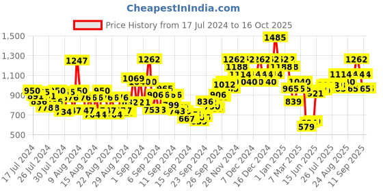 ajio.com the face shop Dr.Belmeur Clean Face Mild Lotion the face shop Price History Graph from 17 Jul 2024 to 16 Oct 2025