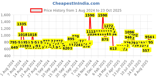 ajio.com the face shop Naturalsun Eco No Shine Sun Powder the face shop Price History Graph from 1 Aug 2024 to 23 Oct 2025