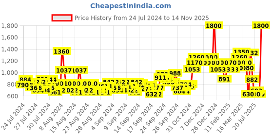ajio.com the face shop Naturalsun Eco No Shine Sun Primer the face shop Price History Graph from 24 Jul 2024 to 14 Nov 2025