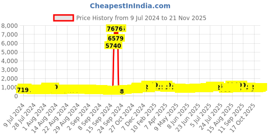 ajio.com the face shop Pomegranate and Collagen Volume Lifting Cream the face shop Price History Graph from 9 Jul 2024 to 21 Nov 2025