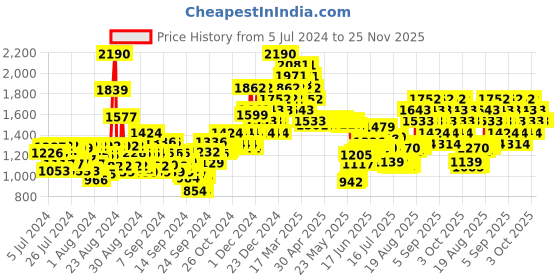 ajio.com the face shop Pomegranate And Collagen Volume Lifting Eye Cream the face shop Price History Graph from 5 Jul 2024 to 25 Nov 2025
