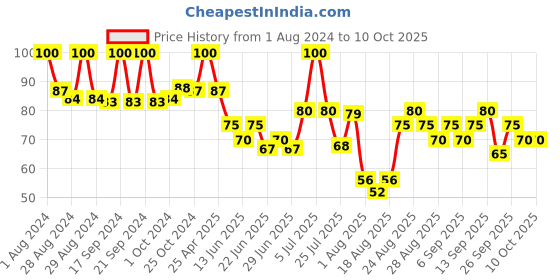 ajio.com the face shop Real Nature Honey Face Mask the face shop Price History Graph from 1 Aug 2024 to 9 Oct 2025