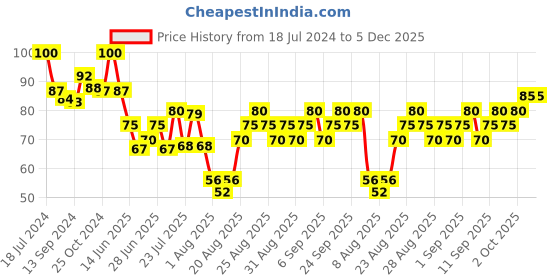 ajio.com the face shop Real Nature Pomegranate Face Mask the face shop Price History Graph from 18 Jul 2024 to 5 Dec 2025