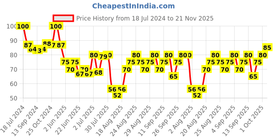 ajio.com the face shop Real Nature Red Ginseng Face Mask the face shop Price History Graph from 18 Jul 2024 to 21 Nov 2025