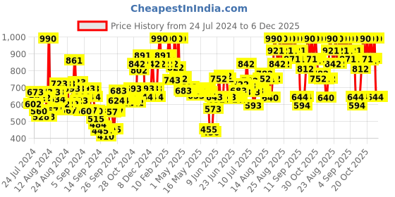 ajio.com the face shop Rice & Ceramide Moisturizing Emulsion Cream the face shop Price History Graph from 24 Jul 2024 to 6 Dec 2025