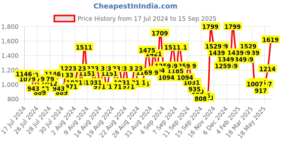 ajio.com the face shop Rice Water Bright Vegan Serum the face shop Price History Graph from 17 Jul 2024 to 15 Sep 2025