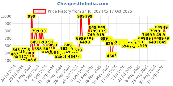 ajio.com the face shop Tea Tree Pore Clarifying Gel Cleanser the face shop Price History Graph from 24 Jul 2024 to 17 Oct 2025