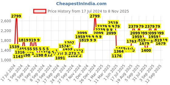 ajio.com the face shop Tea Tree Pore Cream the face shop Price History Graph from 17 Jul 2024 to 8 Nov 2025