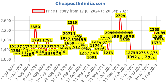ajio.com the face shop Tea Tree Toner Pads the face shop Price History Graph from 17 Jul 2024 to 26 Sep 2025