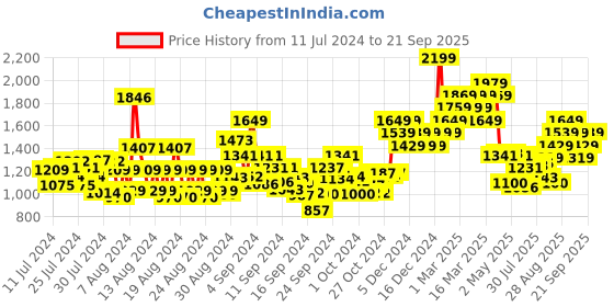 ajio.com the face shop The Therapy Vegan Moisturizing Sun Serum the face shop Price History Graph from 11 Jul 2024 to 21 Sep 2025