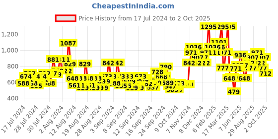ajio.com the face shop Vitamin Lip Sleeping Mask the face shop Price History Graph from 17 Jul 2024 to 2 Oct 2025