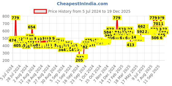 ajio.com the face shop White Seed Brightening Lotion the face shop Price History Graph from 5 Jul 2024 to 19 Dec 2025