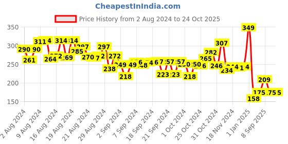 ajio.com eduketive The Family Decorative Jigsaw Puzzle eduketive Price History Graph from 2 Aug 2024 to 23 Oct 2025