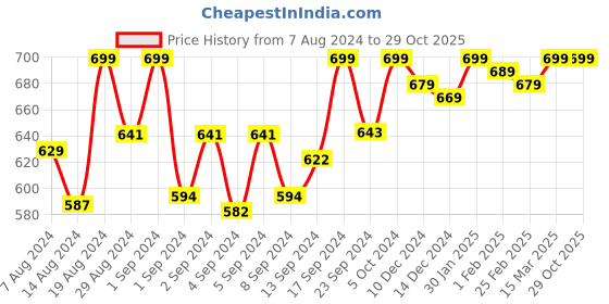 ajio.com the fashion attire Chiffon Lace Border Saree with Blouse Piece the fashion attire Price History Graph from 7 Aug 2024 to 29 Oct 2025