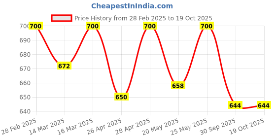 ajio.com the fashion hub Boys Colourblock Zip-Front Jacket the fashion hub Price History Graph from 28 Feb 2025 to 17 Oct 2025