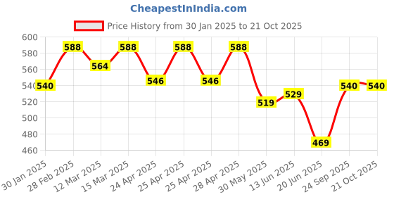 ajio.com the fashion hub Girls Polyester Jacket the fashion hub Price History Graph from 30 Jan 2025 to 20 Oct 2025