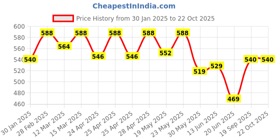 ajio.com the fashion hub Girls Polyester Jacket the fashion hub Price History Graph from 30 Jan 2025 to 21 Oct 2025