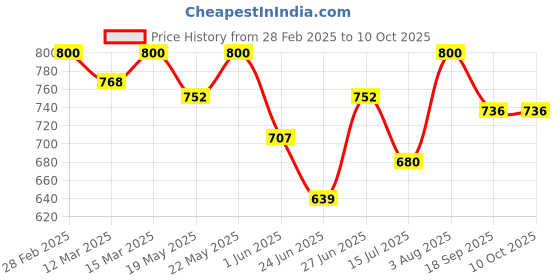 ajio.com the fashion hub Men Regular Fit Biker Jacket with Zip-Front the fashion hub Price History Graph from 28 Feb 2025 to 9 Oct 2025