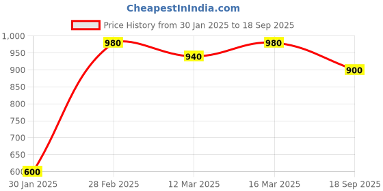 ajio.com the fashion hub Men Regular Fit Bomber Jacket the fashion hub Price History Graph from 30 Jan 2025 to 18 Sep 2025