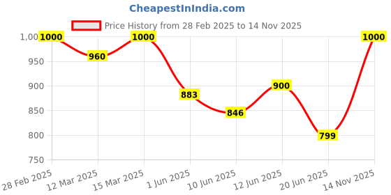 ajio.com the fashion hub Men Regular Fit Colourblock Jacket the fashion hub Price History Graph from 28 Feb 2025 to 14 Nov 2025
