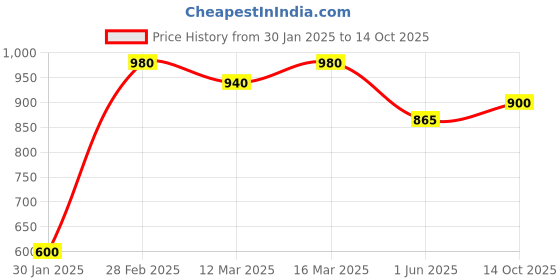 ajio.com the fashion hub Men Regular Fit Jacket the fashion hub Price History Graph from 30 Jan 2025 to 14 Oct 2025
