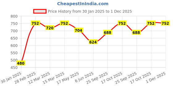 ajio.com the fashion hub Men Regular Fit Zip-Front Bikers Jacket the fashion hub Price History Graph from 30 Jan 2025 to 1 Dec 2025