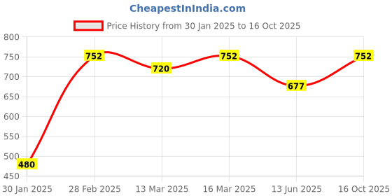 ajio.com the fashion hub Men Regular Fit Zip-Front Bikers Jacket the fashion hub Price History Graph from 30 Jan 2025 to 16 Oct 2025