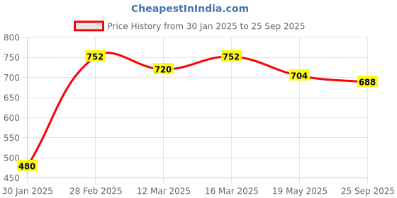 ajio.com the fashion hub Men Regular Fit Zip-Front Track Jacket with Insert Pockets the fashion hub Price History Graph from 30 Jan 2025 to 25 Sep 2025