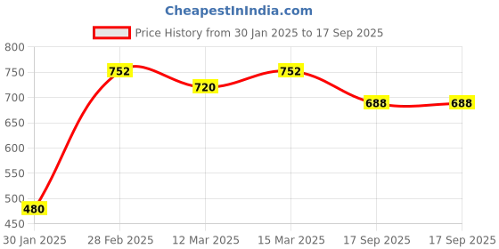 ajio.com the fashion hub Men Self-design Jacket the fashion hub Price History Graph from 30 Jan 2025 to 17 Sep 2025