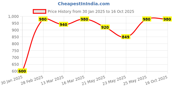 ajio.com the fashion hub Men Zip Front Jacket the fashion hub Price History Graph from 30 Jan 2025 to 16 Oct 2025