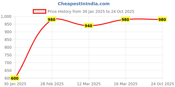 ajio.com the fashion hub Men Zip Front Jacket the fashion hub Price History Graph from 30 Jan 2025 to 23 Oct 2025