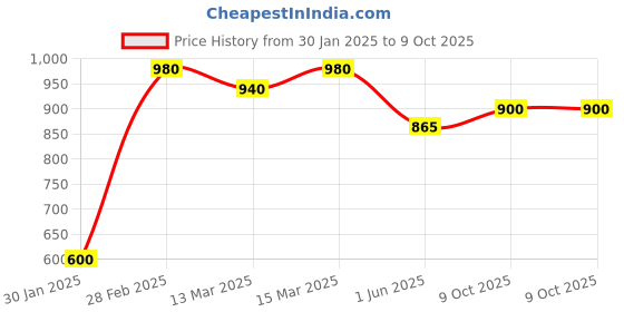 ajio.com the fashion hub Men Zip Front Jacket the fashion hub Price History Graph from 30 Jan 2025 to 9 Oct 2025