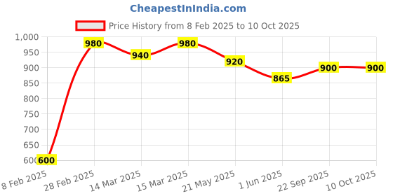 ajio.com the fashion hub Men Zip-Front Regular Fit Bomber Jacket the fashion hub Price History Graph from 8 Feb 2025 to 10 Oct 2025