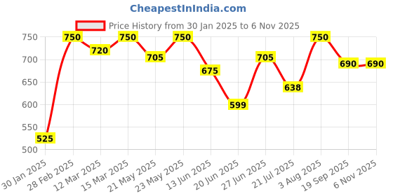 ajio.com the fashion hub Woman Regular Fit Jacket the fashion hub Price History Graph from 30 Jan 2025 to 6 Nov 2025