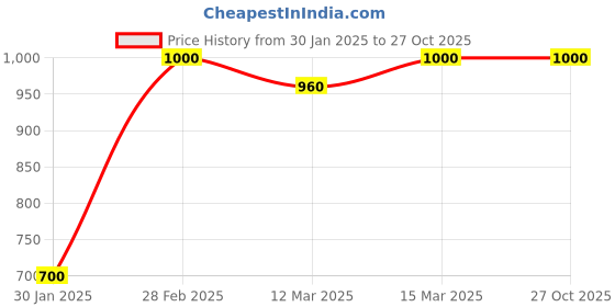 ajio.com the fashion hub Women Leather Jacket the fashion hub Price History Graph from 30 Jan 2025 to 27 Oct 2025