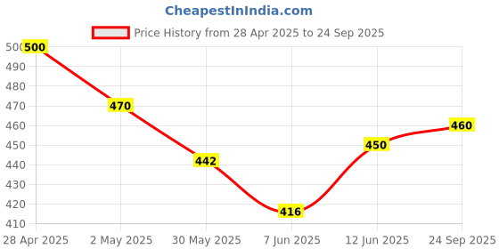 ajio.com the fashion hub Women Printed Oversized Fit Shirt the fashion hub Price History Graph from 28 Apr 2025 to 24 Sep 2025