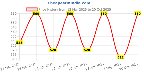ajio.com the fashion hub Women Printed Regular Fit Shirt the fashion hub Price History Graph from 12 Mar 2025 to 20 Oct 2025