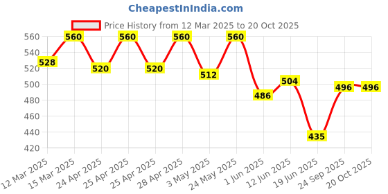 ajio.com the fashion hub Women Printed Regular Fit Shirt the fashion hub Price History Graph from 12 Mar 2025 to 20 Oct 2025