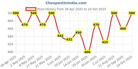 ajio.com the fashion hub Women Printed Relaxed Fit Shirt the fashion hub Price History Graph from 28 Apr 2025 to 24 Oct 2025