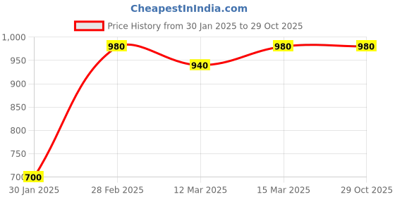 ajio.com the fashion hub Women Regular Fit Jacket the fashion hub Price History Graph from 30 Jan 2025 to 29 Oct 2025