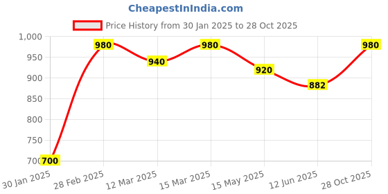 ajio.com the fashion hub Women Regular Fit Jacket the fashion hub Price History Graph from 30 Jan 2025 to 28 Oct 2025